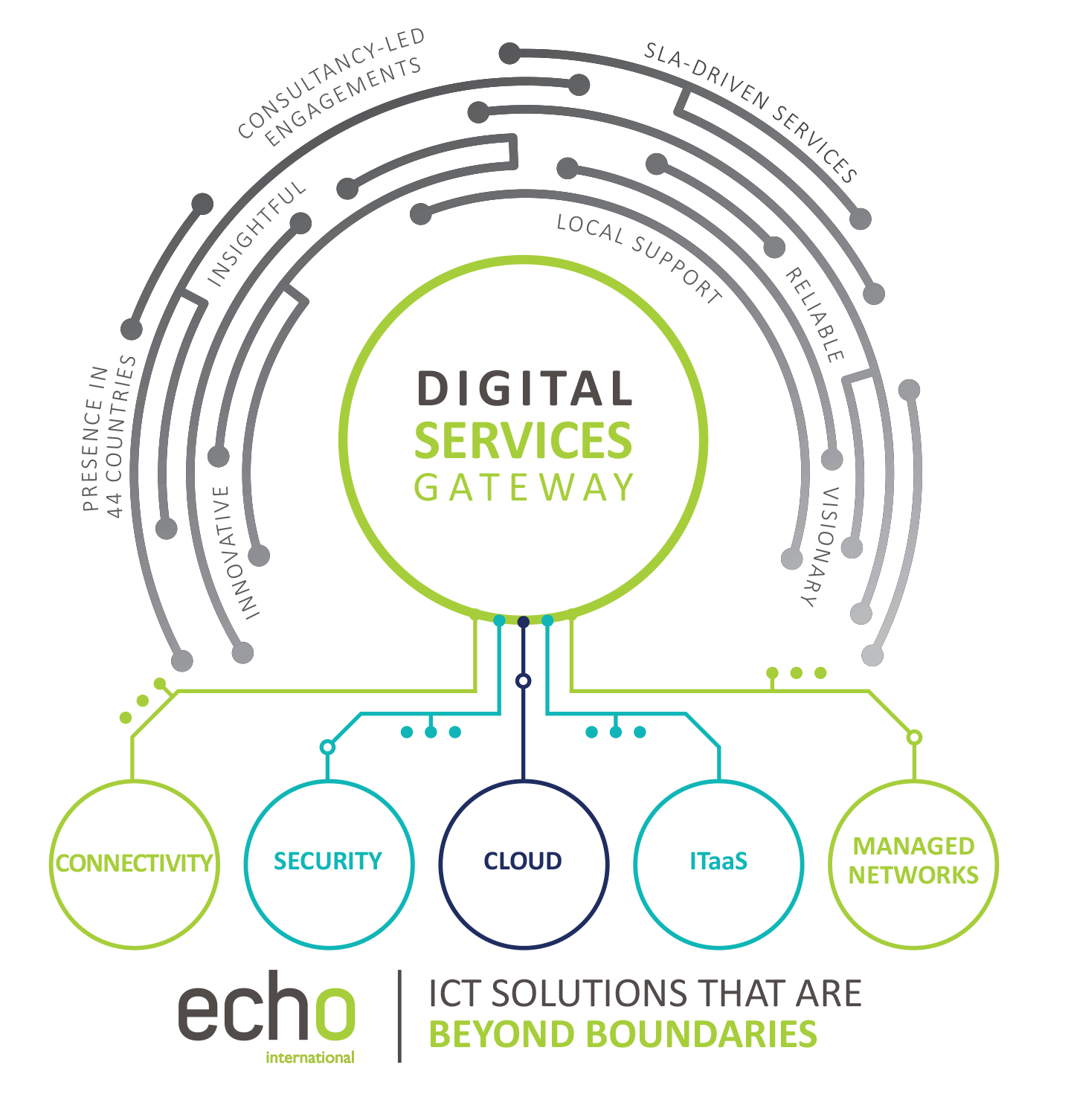 Echo International | ICT Solutions Beyond Boundaries